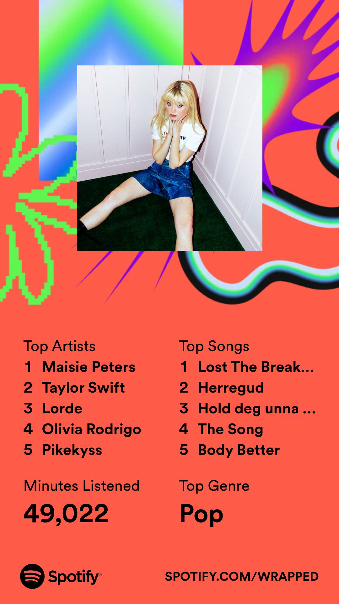 Spotify Wrapped. Bilete av Maisie Peters på toppen.

Top artists:
1. Maisie Peters
2. Taylor Swift
3. Lorde
4. Olivia Rodrigo
5. Pikekyss

Top songs:
1. Lost the Breakup
2. Herregud
3. Hold deg unna Oslo
4. The Song
5. Body Better

Minutes listened:
49 022

Top genre:
Pop
